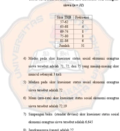 Tabel 4.1: Distribusi frekuensi skor kuesioner SSE orangtua 