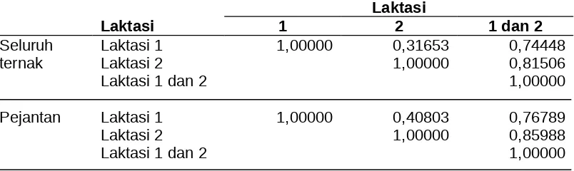 Tabel 3. Koefisien Korelasi Nilai Pemuliaan (NP) Berdasarkan Catatan ProduksiSusu 305 Hari pada Laktasi 1, Laktasi 2, dan Laktasi 1 dan 2