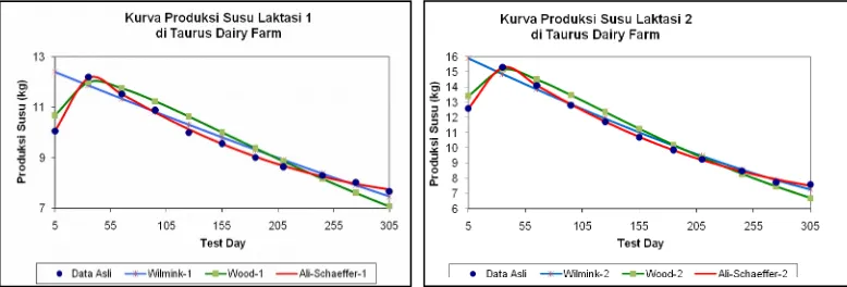 Tabel 1. Koefisien Korelasi (r) Antara Nilai Dugaan Dengan Nilai Sebenarnyadan  Standar Error (se) Pada Produksi Susu  Laktasi 1 dan laktasi 2Berdasarkan Catatan Test day