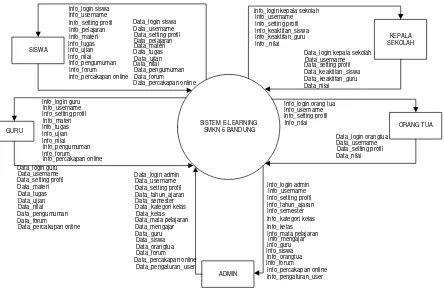 Gambar 3.5  Diagram Konteks Sistem E-Learning SMKN 6 Bandung 