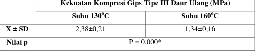 Tabel 8. Hasil Uji t-Independent Pada Kelompok Gips Tipe III Daur Ulang Pada Suhu Pemanasan 130oC dan 160oC  