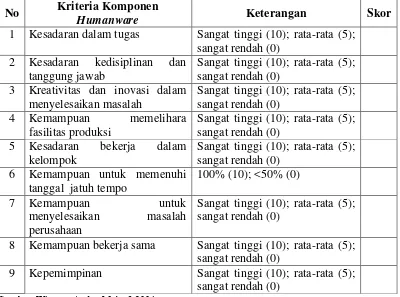 Tabel 5  Matriks penilaian kriteria komponen humanware 