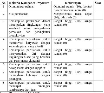 Tabel 7  Matriks penilaian kriteria komponen orgaware 