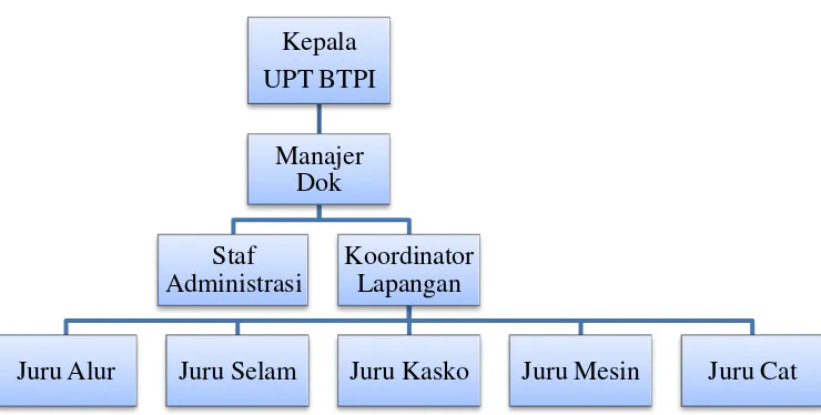 Gambar 4  Struktur organisasi Dok Pembinaan UPT BTPI.