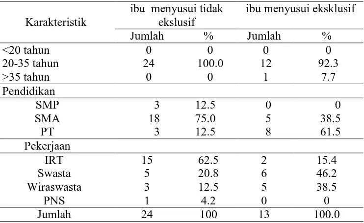 Tabel 4.1.  Distribusi frekuensi responden menurut kelompok umur  