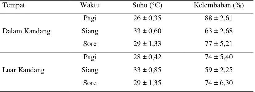 Tabel 3. Rataan Suhu dan Kelembaban Lingkungan Penelitian 