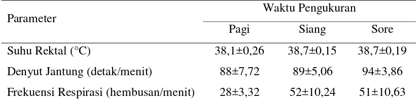 Tabel 4. Rataan Respon Fisiologis Domba pada Waktu Pengukuran 