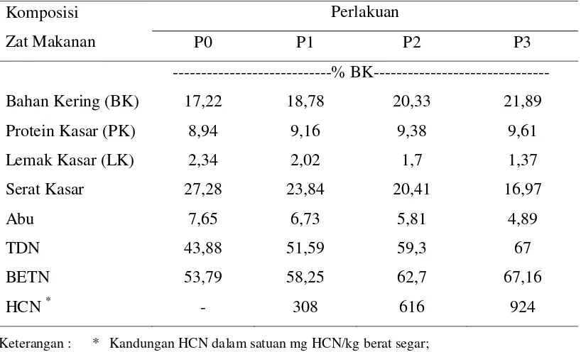 Tabel 5. Kandungan Zat Makanan dalam Ransum 