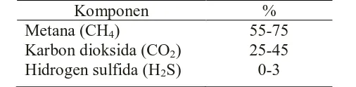 Tabel 2.3 Komposisi Biogas (Hermawan dan Beni, 2007) Komponen % 