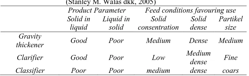 Tabel 2.4 Karakteristik Performance Alat-alat Sedimentasi                (Stanley M. Walas dkk, 2005) 