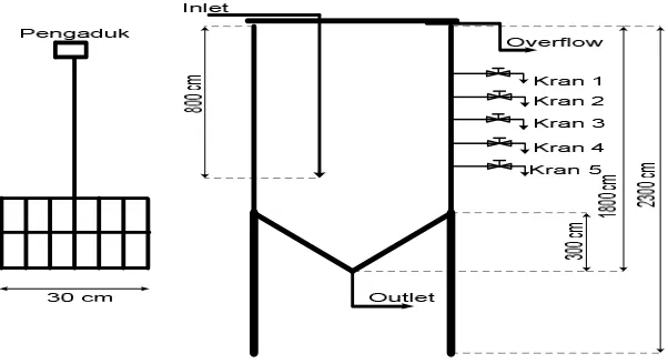 Gambar 3.3 Skematik Gravity Thickener Beranulus 