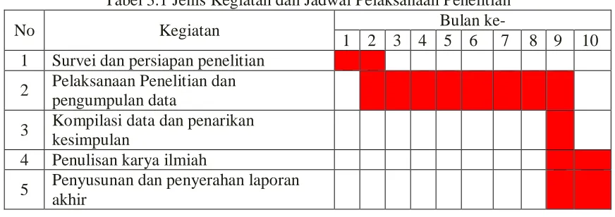 Gambar 3.4 Flowchart tahapan penelitian 