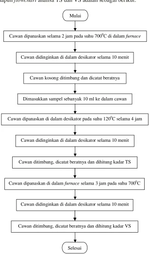 Gambar 3.5 Flowchart analisa total solid (TS) dan volatile solid (VS) 