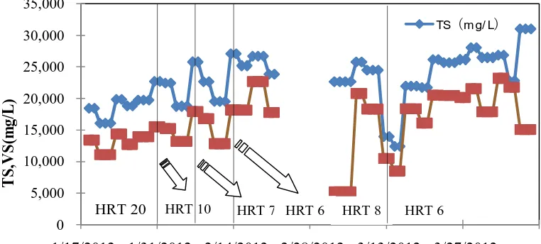 Gambar 4.1 Grafik Loading Rate HRT 