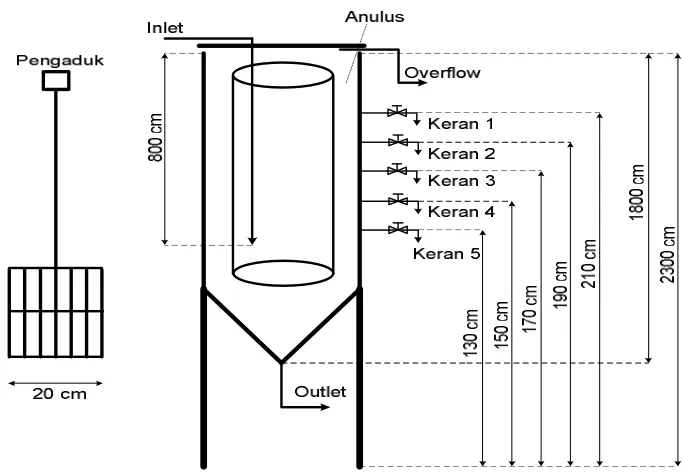 Gambar 4.4 Sludge Level Gravity Thickener 