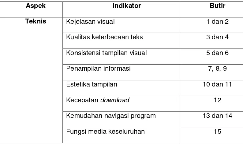Tabel 2. Kisi-kisi instrumen untuk ahli materi 