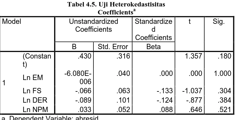 Tabel 4.5. Uji Heterokedastisitas Coefficientsa 