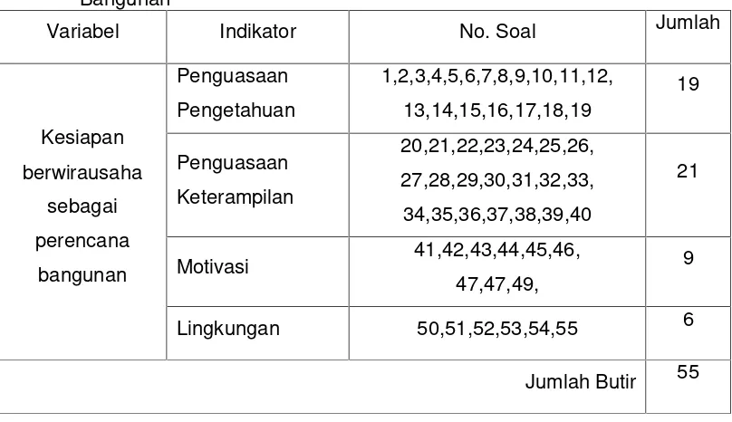 Tabel 5. Kisi-Kisi Instrumen Kesiapan Berwirausaha Sebagai Perencana