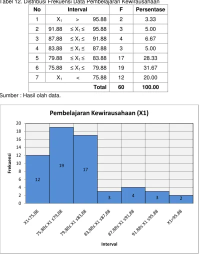 Tabel 12. Distribusi Frekuensi Data Pembelajaran Kewirausahaan