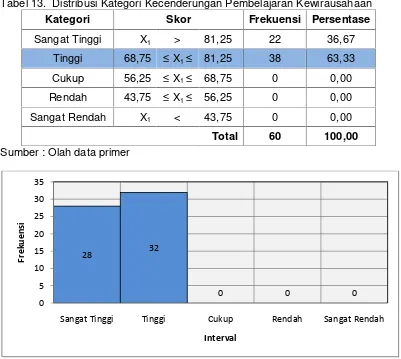 Tabel 13.  Distribusi Kategori Kecenderungan Pembelajaran Kewirausahaan