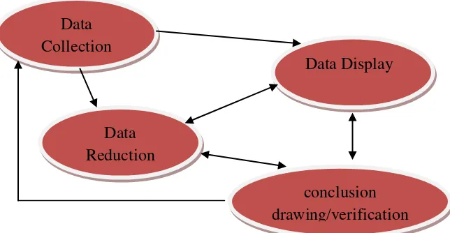 Gambar 3.5 Komponen dalam analisis data 