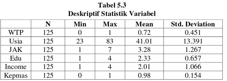 Tabel 5.3 Deskriptif Statistik Variabel 