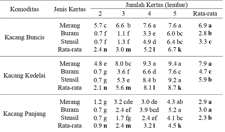 Tabel 5. Pengaruh Jenis dan Jumlah Substrat Kertas serta Interaksinya Terhadap Tolok Ukur Indeks Vigor Benih (%) pada 3 Komoditas  