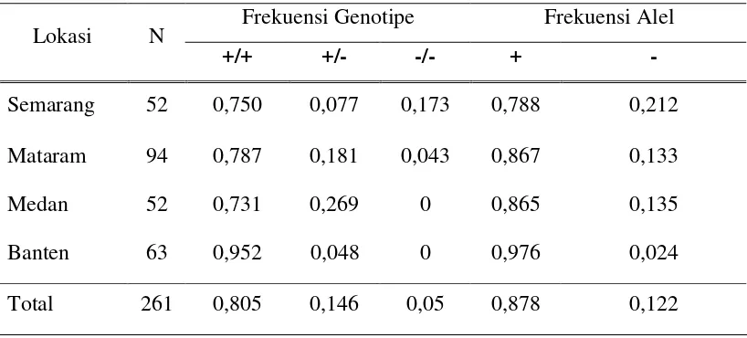 Tabel 2. Hasil Perhitungan Frekuensi Genotipe dan Frekuensi Alel Gen GH-MspI 