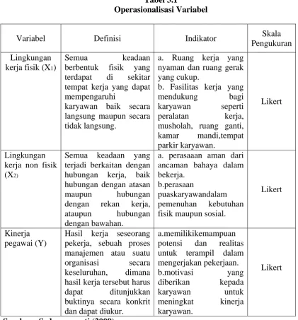 Tabel 3.1 Operasionalisasi Variabel 