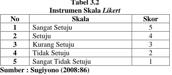 Tabel 3.2 Instrumen Skala 