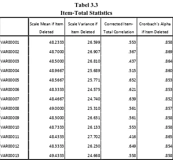Tabel 3.3 Item-Total Statistics