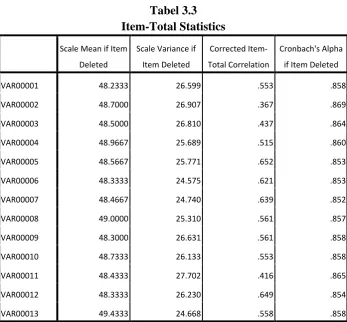 Tabel 3.3 Item-Total Statistics