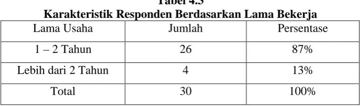 Tabel 4.2 Karakteristik Responden Berdasarkan Usia