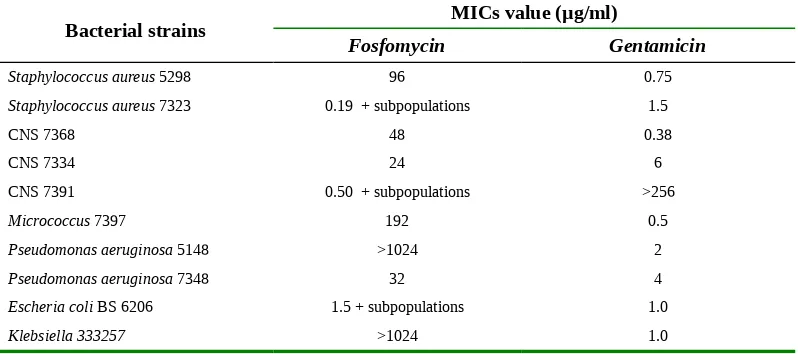 Table 1. MICs values of the ten bacterial strains used in this study.