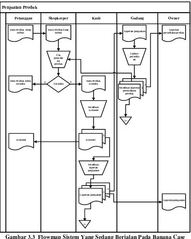 Gambar 3.3  Flowmap Sistem Yang Sedang Berjalan Pada Banana Case 