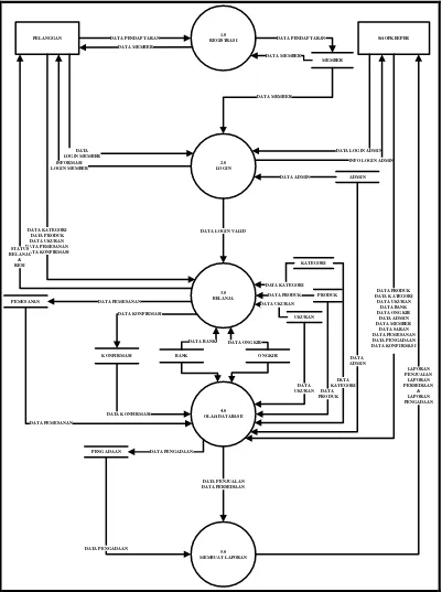 Gambar 4.2 DFD level 1 Sistem Informasi Penjualan Banana Case Distro 