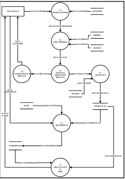 Gambar 4.5 DFD level 2 proses 3 Sistem Informasi Penjualan Banana Case 