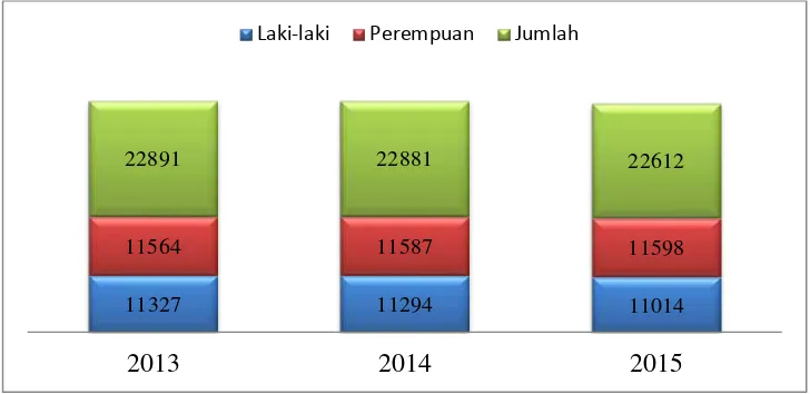 Gambar 4.2 Diagram Jumlah Penduduk Kecamatan Ngebel menurut Jenis 