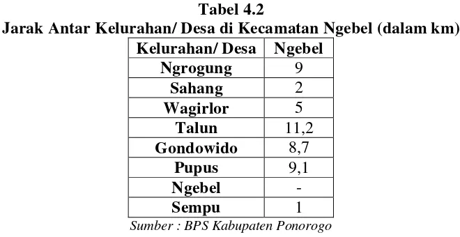 Tabel 4.2 Jarak Antar Kelurahan/ Desa di Kecamatan Ngebel (dalam km) 