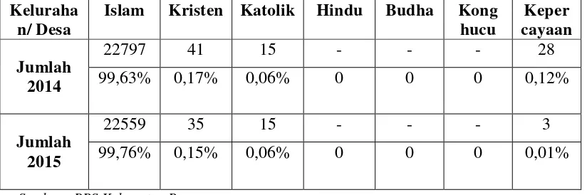 Tabel 4.3 Banyaknya Penduduk Menurut Pemeluk Agama dan Kelurahan / Desa 