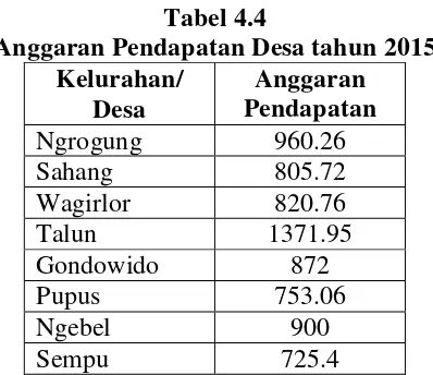 Tabel 4.4 Anggaran Pendapatan Desa tahun 2015 