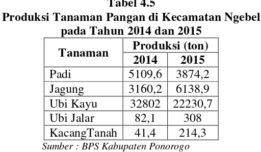 Tabel 4.5 Produksi Tanaman Pangan di Kecamatan Ngebel 