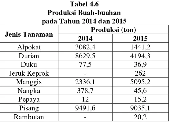 Tabel 4.6 Produksi Buah-buahan  
