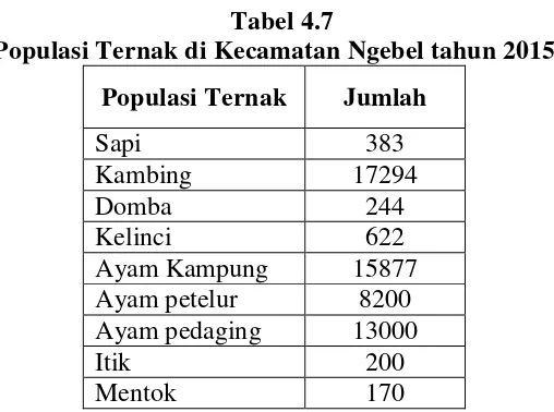 Tabel 4.7 Populasi Ternak di Kecamatan Ngebel tahun 2015 