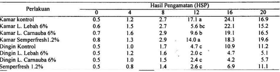 Tabel 7. Interaksi bahan pelapis dan suhu simpan terhadap kadar gula total buah pi sang Cavendish