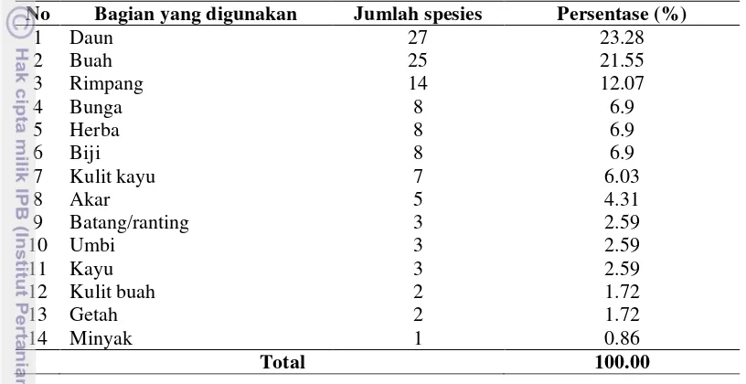 Tabel 3 Klasifikasi spesies berdasarkan bagian yang digunakan 