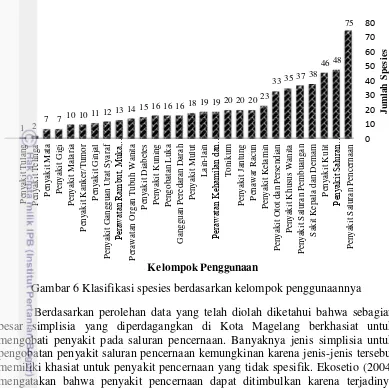 Gambar 6 Klasifikasi spesies berdasarkan kelompok penggunaannya 