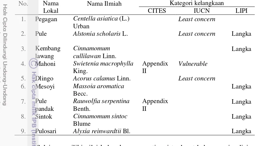 Tabel 4 Status kelangkaan berdasarkan CITES, IUCN, LIPI 