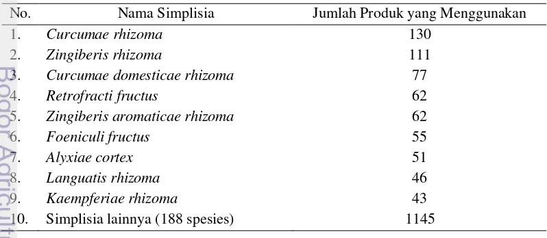 Tabel 6 Jenis simplisia yang digunakan sebagai bahan baku dalam produk obat tradisional 