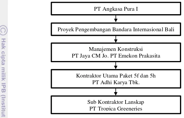 Gambar 6  Struktur organisasi Proyek Lanskap Bandara Internasional Ngurah Rai 